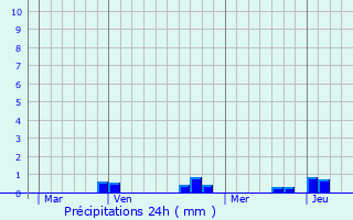 Graphique des précipitations prvues pour Bendorf