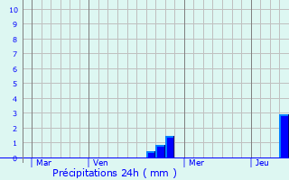 Graphique des précipitations prvues pour Gyngys