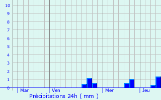 Graphique des précipitations prvues pour Bessans