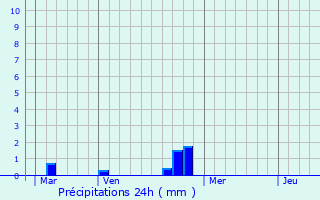 Graphique des précipitations prvues pour Courtelevant