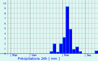 Graphique des précipitations prvues pour Strueth