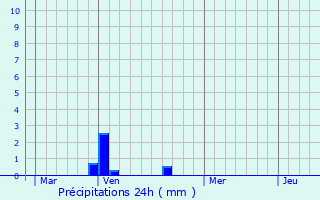 Graphique des précipitations prvues pour Fismes