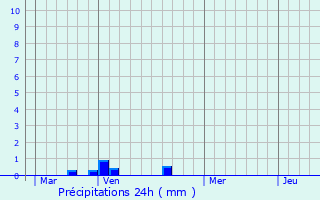 Graphique des précipitations prvues pour La Sauvetat
