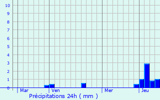 Graphique des précipitations prvues pour Les Rousses