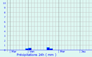 Graphique des précipitations prvues pour Marcq