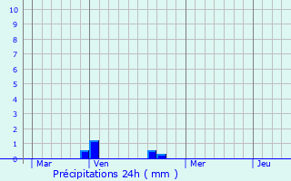 Graphique des précipitations prvues pour Lescherolles