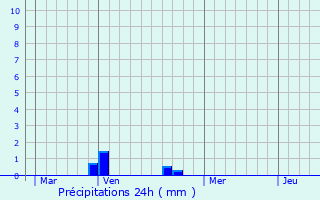 Graphique des précipitations prvues pour Bellot