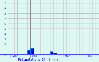 Graphique des précipitations prvues pour Saint-Simon