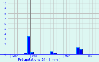 Graphique des précipitations prvues pour Livin