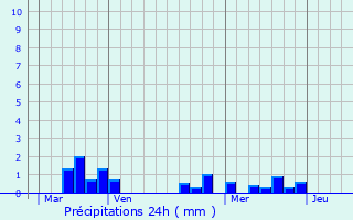 Graphique des précipitations prvues pour Cremps