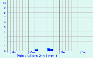 Graphique des précipitations prvues pour Wues