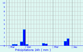 Graphique des précipitations prvues pour Courrires