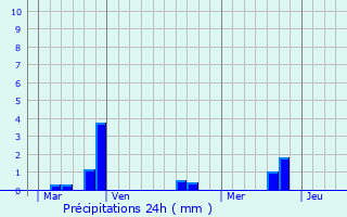 Graphique des précipitations prvues pour Oignies
