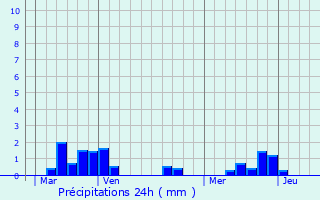 Graphique des précipitations prvues pour Sainte-Feyre