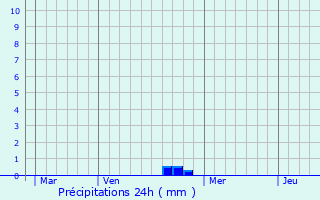 Graphique des précipitations prvues pour Gondrecourt-Aix