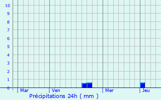 Graphique des précipitations prvues pour Tavey