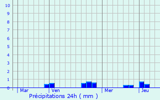 Graphique des précipitations prvues pour Jettingen