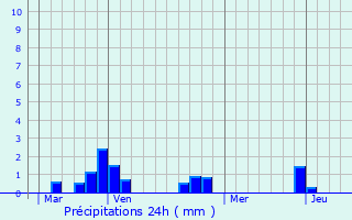 Graphique des précipitations prvues pour Courcelles