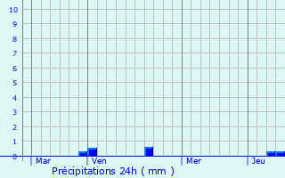 Graphique des précipitations prvues pour Amel-sur-l