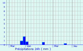Graphique des précipitations prvues pour Longueval-Barbonval