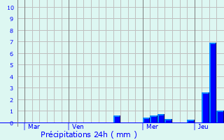 Graphique des précipitations prvues pour Charny