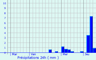 Graphique des précipitations prvues pour Bierre-ls-Semur
