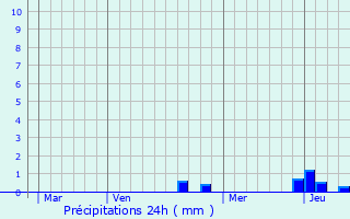 Graphique des précipitations prvues pour Aumur