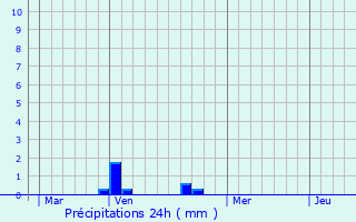 Graphique des précipitations prvues pour pernay