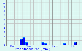 Graphique des précipitations prvues pour Nanteuil-la-Fosse