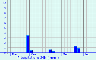 Graphique des précipitations prvues pour Angres