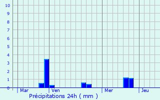 Graphique des précipitations prvues pour Avion