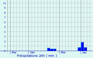 Graphique des précipitations prvues pour Courtefontaine