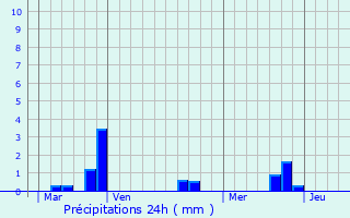 Graphique des précipitations prvues pour vin-Malmaison