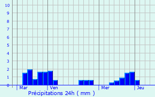 Graphique des précipitations prvues pour Le Grand-Bourg