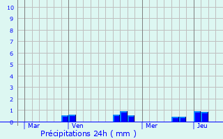 Graphique des précipitations prvues pour Sondersdorf