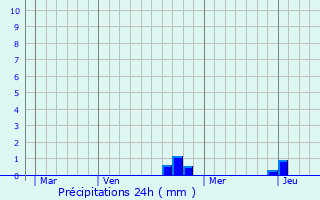 Graphique des précipitations prvues pour Larians-et-Munans