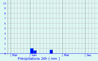 Graphique des précipitations prvues pour Tournecoupe