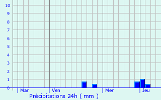 Graphique des précipitations prvues pour Laperrire-sur-Sane