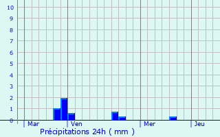 Graphique des précipitations prvues pour Paars