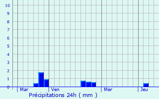 Graphique des précipitations prvues pour Villeneuve-les-Sablons