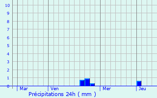 Graphique des précipitations prvues pour Saulnot