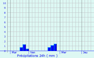 Graphique des précipitations prvues pour Bernienville