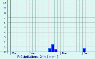 Graphique des précipitations prvues pour Fontenois-ls-Montbozon