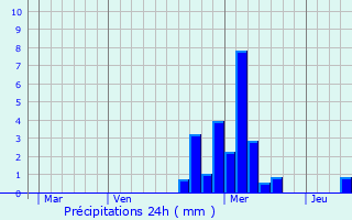 Graphique des précipitations prvues pour Sentheim