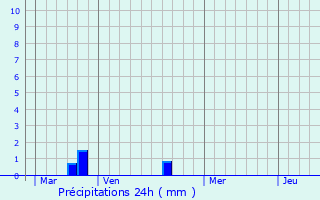 Graphique des précipitations prvues pour Chepoix