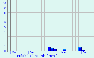 Graphique des précipitations prvues pour Saint-Flix