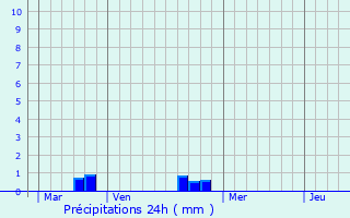 Graphique des précipitations prvues pour Fontenay-Torcy