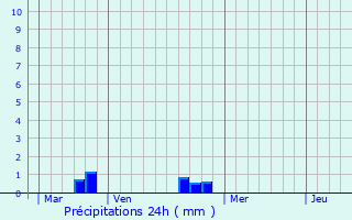 Graphique des précipitations prvues pour Hannaches