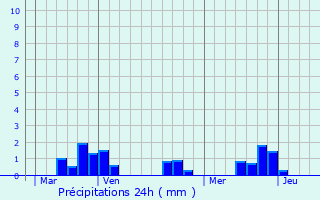 Graphique des précipitations prvues pour Nouzerines