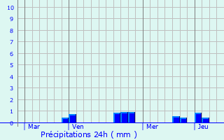 Graphique des précipitations prvues pour Hsingue